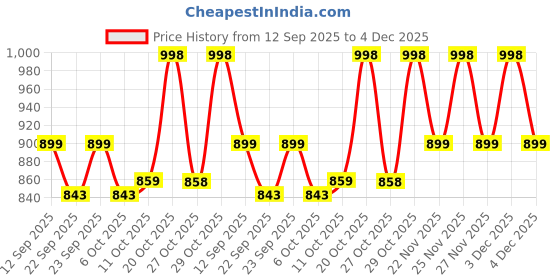 myntra.com Zixer Men Fisherman Sandals zixer Price History Graph from 12 Sep 2025 to 4 Dec 2025
