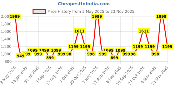 myntra.com Zixer Men Formal Derby Shoes zixer Price History Graph from 3 May 2025 to 23 Nov 2025