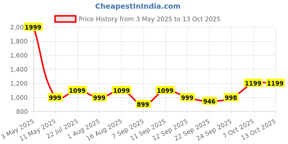 myntra.com Zixer Men Formal Derbys zixer Price History Graph from 3 May 2025 to 13 Oct 2025