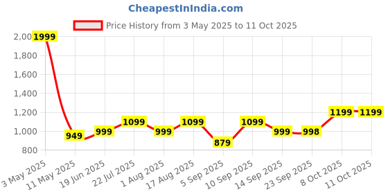 myntra.com Zixer Men Formal Derbys zixer Price History Graph from 3 May 2025 to 4 Oct 2025