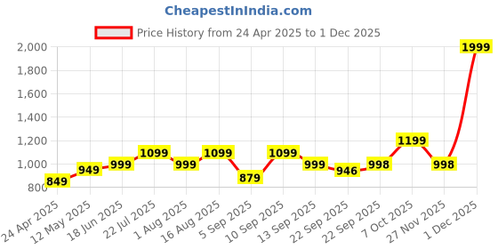 myntra.com Zixer Men Formal Derbys zixer Price History Graph from 24 Apr 2025 to 1 Dec 2025