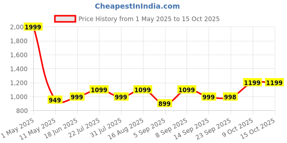 myntra.com Zixer Men Formal Derbys Shoes zixer Price History Graph from 1 May 2025 to 14 Oct 2025
