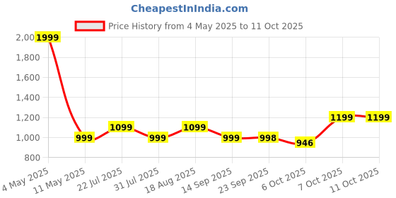 myntra.com Zixer Men Formal Derbys Shoes zixer Price History Graph from 4 May 2025 to 11 Oct 2025