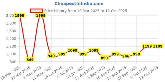 myntra.com Zixer Men Formal Derbys Shoes zixer Price History Graph from 18 Mar 2025 to 12 Oct 2025
