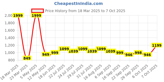 myntra.com Zixer Men Formal Derbys  Shoes zixer Price History Graph from 18 Mar 2025 to 7 Oct 2025