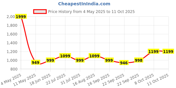 myntra.com Zixer Men Formal Derbys Shoes zixer Price History Graph from 4 May 2025 to 10 Oct 2025