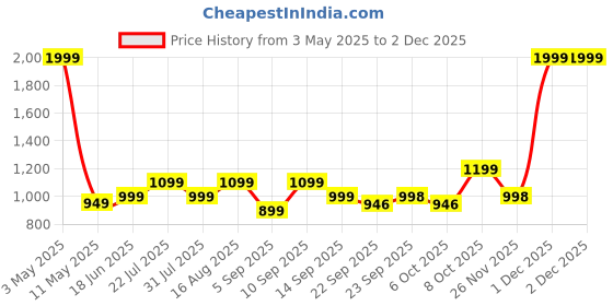 myntra.com Zixer Men Formal Derbys Shoes zixer Price History Graph from 3 May 2025 to 2 Dec 2025