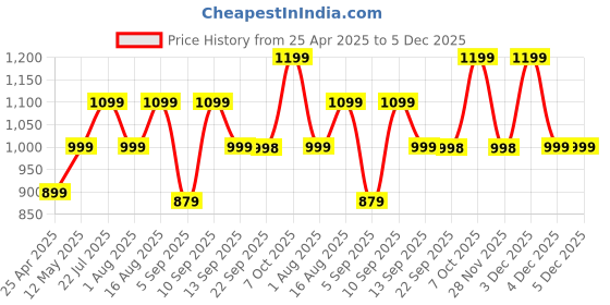 myntra.com Zixer Men Formal Derbys Shoes zixer Price History Graph from 25 Apr 2025 to 5 Dec 2025