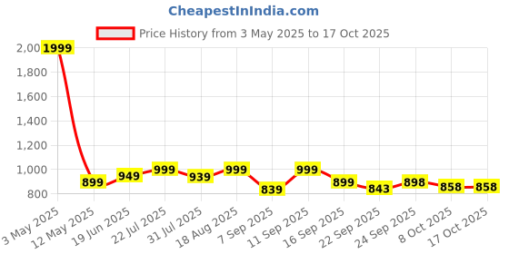 myntra.com Zixer Men Formal Derbys Shoes zixer Price History Graph from 3 May 2025 to 16 Oct 2025