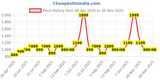myntra.com Zixer Men Formal Derbys Shoes zixer Price History Graph from 26 Apr 2025 to 28 Nov 2025