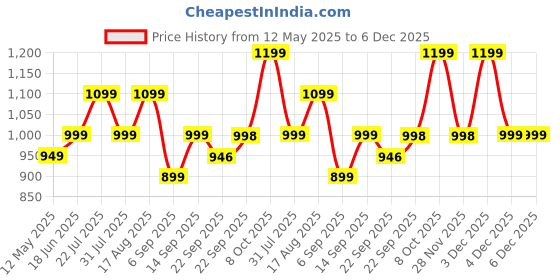 myntra.com Zixer Men Formal Derbys Shoes zixer Price History Graph from 12 May 2025 to 4 Dec 2025