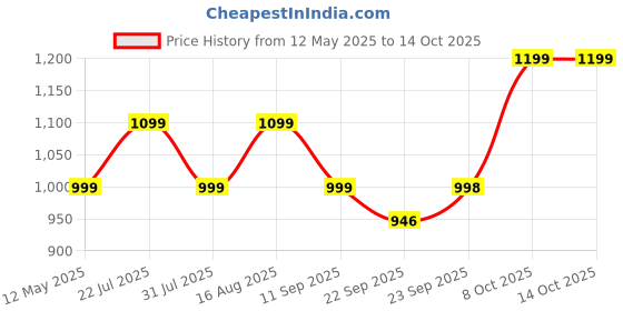 myntra.com Zixer Men Formal Derbys Shoes zixer Price History Graph from 12 May 2025 to 14 Oct 2025