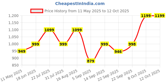 myntra.com Zixer Men Formal Derbys Shoes zixer Price History Graph from 11 May 2025 to 12 Oct 2025