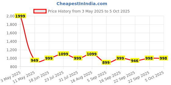 myntra.com Zixer Men Formal DerbyShoes zixer Price History Graph from 3 May 2025 to 4 Oct 2025