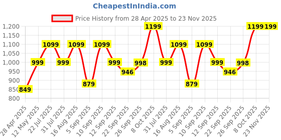 myntra.com Zixer Men Formal DerbysShoes zixer Price History Graph from 28 Apr 2025 to 22 Nov 2025