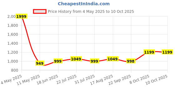 myntra.com Zixer Men Formal Slip-On Shoes zixer Price History Graph from 4 May 2025 to 10 Oct 2025