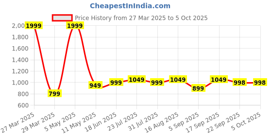 myntra.com Zixer Men Formal Slip-On Shoes zixer Price History Graph from 27 Mar 2025 to 4 Oct 2025