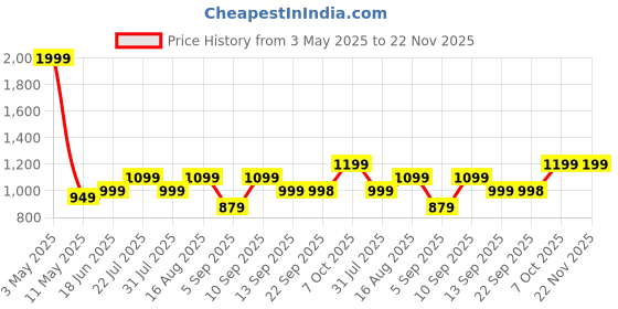 myntra.com Zixer Men Formal Slip-On Shoes zixer Price History Graph from 3 May 2025 to 22 Nov 2025