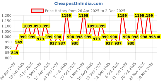 myntra.com Zixer Men Formal Slip-On Shoes zixer Price History Graph from 26 Apr 2025 to 2 Dec 2025