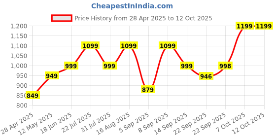 myntra.com Zixer Men Formal Slip-On Shoes zixer Price History Graph from 28 Apr 2025 to 12 Oct 2025