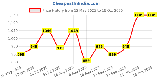 myntra.com Zixer Men Formal Slip-On Shoes zixer Price History Graph from 12 May 2025 to 16 Oct 2025