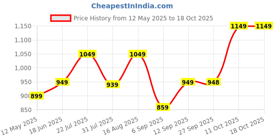 myntra.com Zixer Men Formal Slip On Shoes zixer Price History Graph from 12 May 2025 to 18 Oct 2025