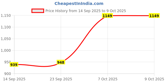 myntra.com Zixer Men Formal Slip-Ons zixer Price History Graph from 14 Sep 2025 to 4 Oct 2025