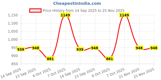 myntra.com Zixer Men Formal Slip-Ons zixer Price History Graph from 14 Sep 2025 to 25 Nov 2025