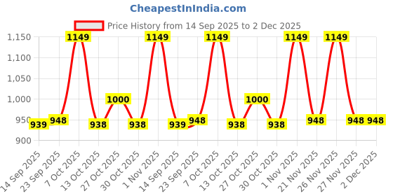 myntra.com Zixer Men Formal Slip-Ons zixer Price History Graph from 14 Sep 2025 to 1 Dec 2025