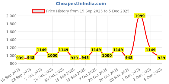 myntra.com Zixer Men Formal Slip-Ons zixer Price History Graph from 15 Sep 2025 to 4 Dec 2025
