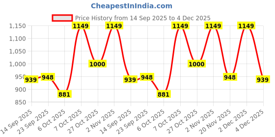 myntra.com Zixer Men Formal Slip-Ons zixer Price History Graph from 14 Sep 2025 to 4 Dec 2025