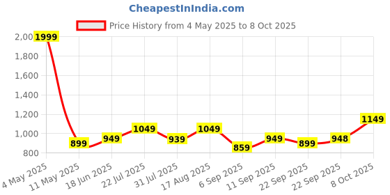 myntra.com Zixer Men Formal Slip-Ons Shoes zixer Price History Graph from 4 May 2025 to 8 Oct 2025