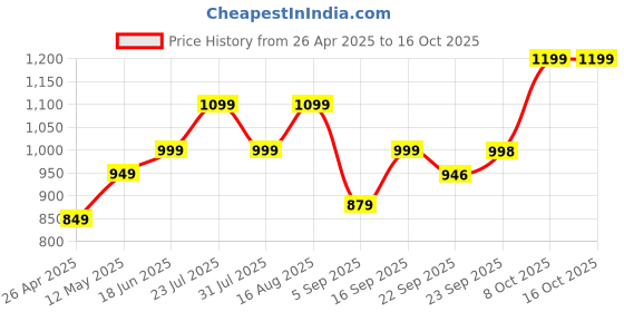 myntra.com Zixer Men Formal Slip-Ons Shoes zixer Price History Graph from 26 Apr 2025 to 15 Oct 2025