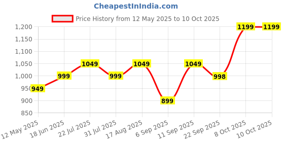 myntra.com Zixer Men Formal Slip-Ons Shoes zixer Price History Graph from 12 May 2025 to 10 Oct 2025