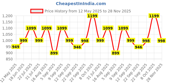 myntra.com Zixer Men Formal Slip-Ons Shoes zixer Price History Graph from 12 May 2025 to 28 Nov 2025