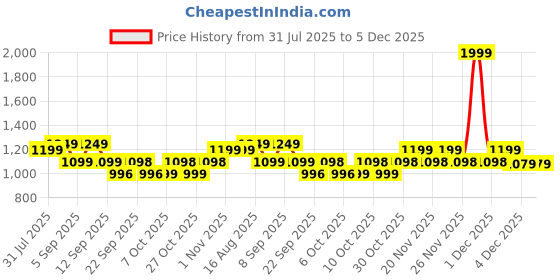 myntra.com Zixer Men High-Top Lace-Ups Sneakers zixer Price History Graph from 31 Jul 2025 to 4 Dec 2025