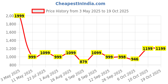myntra.com Zixer Men Lace Up Formal Oxford Shoes zixer Price History Graph from 3 May 2025 to 18 Oct 2025
