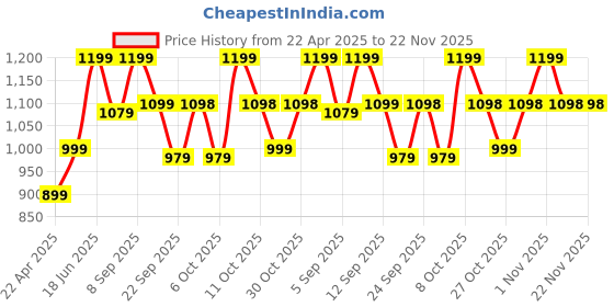 myntra.com Zixer Men Lace-Ups Round Toe Core Sneakers zixer Price History Graph from 22 Apr 2025 to 22 Nov 2025