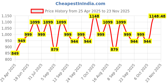 myntra.com Zixer Men Lace-Ups Sneakers zixer Price History Graph from 25 Apr 2025 to 22 Nov 2025