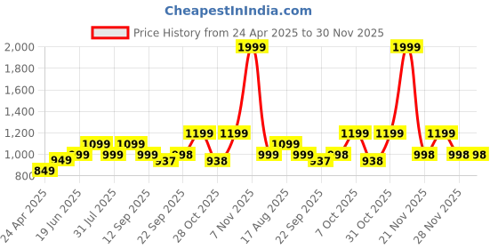 myntra.com Zixer Men Leather Formal Derbys zixer Price History Graph from 24 Apr 2025 to 28 Nov 2025