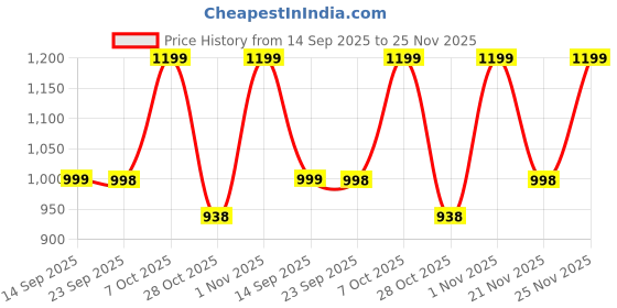 myntra.com Zixer Men Leather Formal Slip On zixer Price History Graph from 14 Sep 2025 to 25 Nov 2025