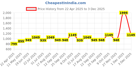 myntra.com Zixer Men Leather Formal Slip-Ons zixer Price History Graph from 22 Apr 2025 to 3 Dec 2025