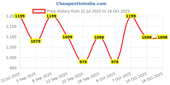 myntra.com Zixer Men Printed Lace-Ups Casual Shoes zixer Price History Graph from 22 Jul 2025 to 16 Oct 2025