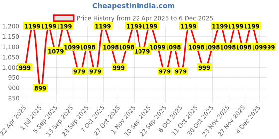 myntra.com Zixer Men Printed Lace-Ups Sneakers zixer Price History Graph from 22 Apr 2025 to 5 Dec 2025