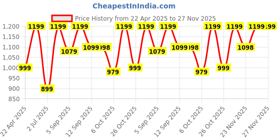 myntra.com Zixer Men Printed Sneakers zixer Price History Graph from 22 Apr 2025 to 27 Nov 2025