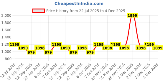 myntra.com Zixer Men Printed Sneakers zixer Price History Graph from 22 Jul 2025 to 4 Dec 2025