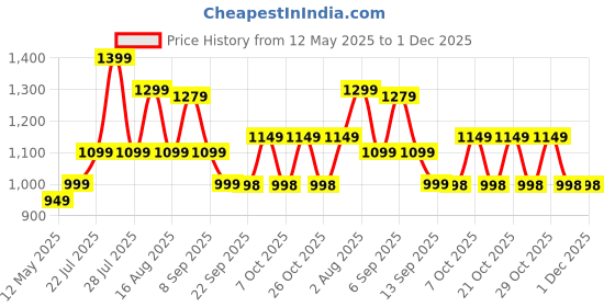 myntra.com Zixer Men Shoe-Style Sandals zixer Price History Graph from 12 May 2025 to 30 Nov 2025
