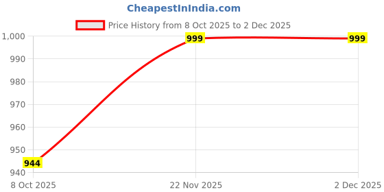 myntra.com Zixer Men Shoe-Style Sandals zixer Price History Graph from 8 Oct 2025 to 30 Nov 2025