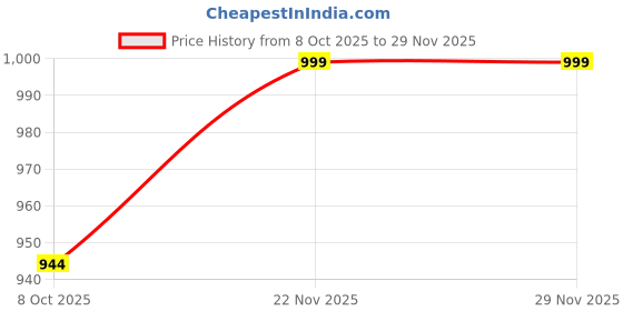 myntra.com Zixer Men Shoe-Style Sandals zixer Price History Graph from 8 Oct 2025 to 28 Nov 2025