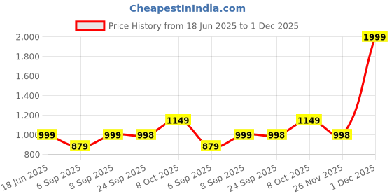 myntra.com Zixer Men Shoe-Style Sandals zixer Price History Graph from 18 Jun 2025 to 1 Dec 2025